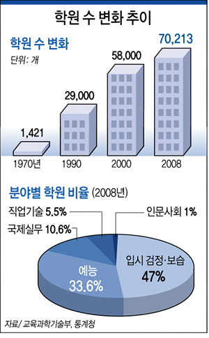 학원 수 변화 추이 하단내용 참조