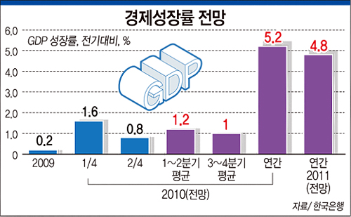 경제성장률 전망 하단내용 참조