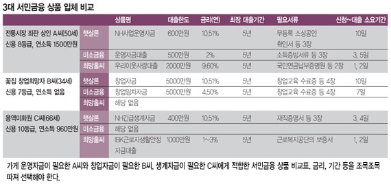 가게 운영자금이 필요한 A씨와 창업자금이 필요한 B씨, 생계자금이 필요한 C씨에게 적합한 서민금융 상품 비교표. 금리, 기간 등을 조목조목 따져 선택해야 한다.