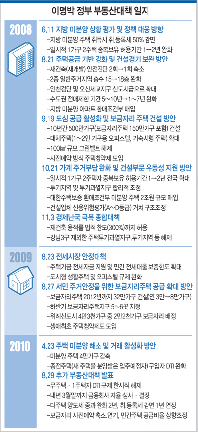 이명박 정부 부동산대책 일지 하단내용 참조