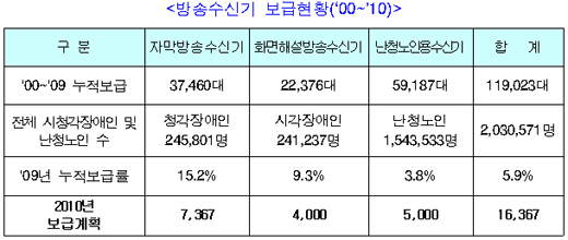 방송수신기 보급현황