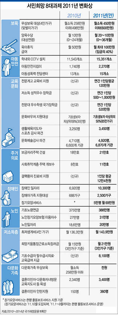  서민희망 8대과제 2011년 변화상 하단내용 참조