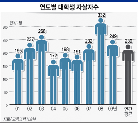 연도별 대학생 자살자수 하단내용 참조