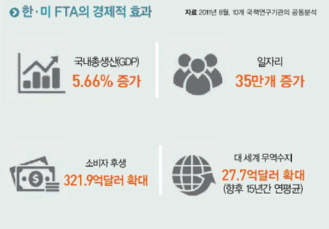 한·미 FTA의 경제적 효과 하단내용 참조