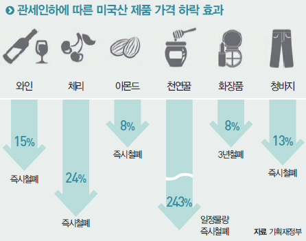 관세인하에 따른 미국산 제품 가격 하락 효과