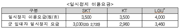 ※ 군 입대자는 전파사용료(SKT 780원, KT, LGU+ 540원)가 면제(‘07년)되어 일반 이용자보다 저렴