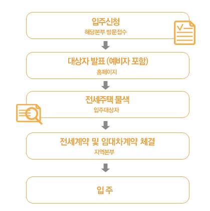 대학생 전세임대주택 지원