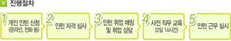 중소기업청년취업인턴제 진행절차