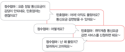 통신요금 감면
