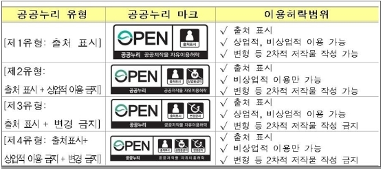 공공누리 유형별 이용약관