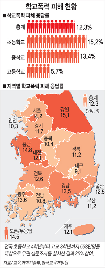 학교폭력 피해 현황 하단내용 참조