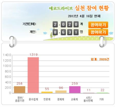 경제운전 실천서약을 통해 에코드라이브에 참여할 수 있다.