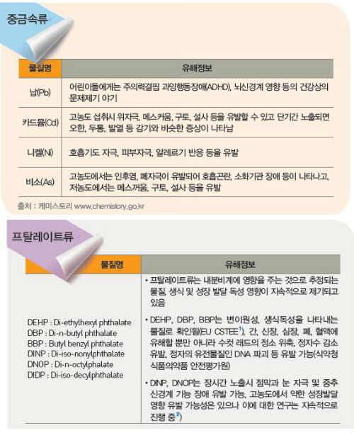학용품에 들어있는 유해물질