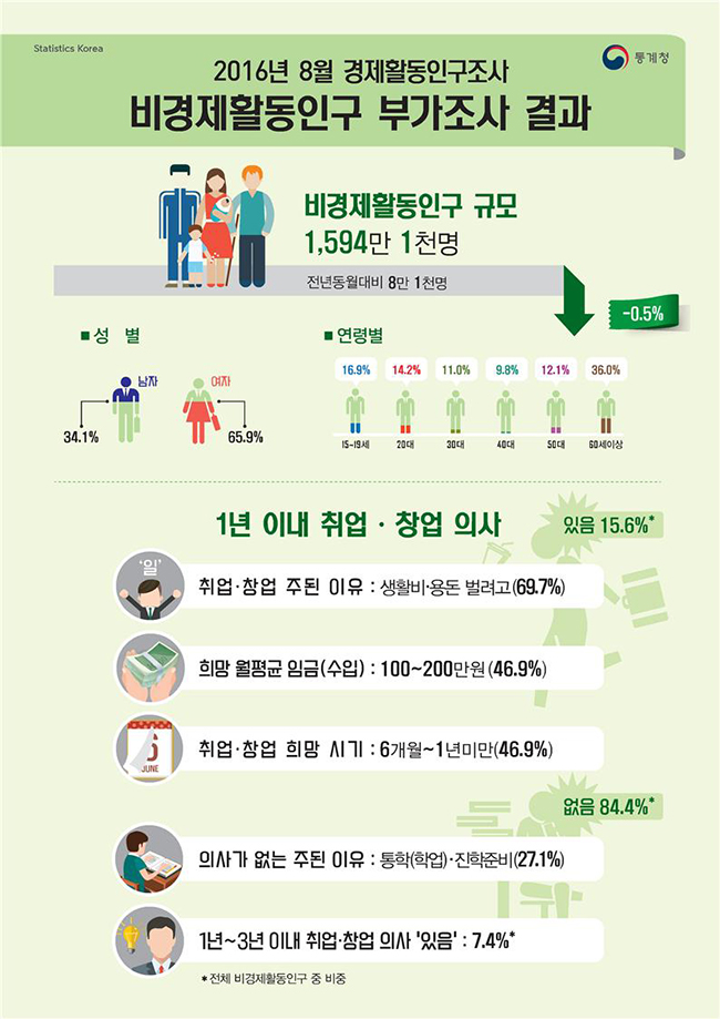 2016년 8월 비경제활동인구 부가조사 결과 하단내용 참조