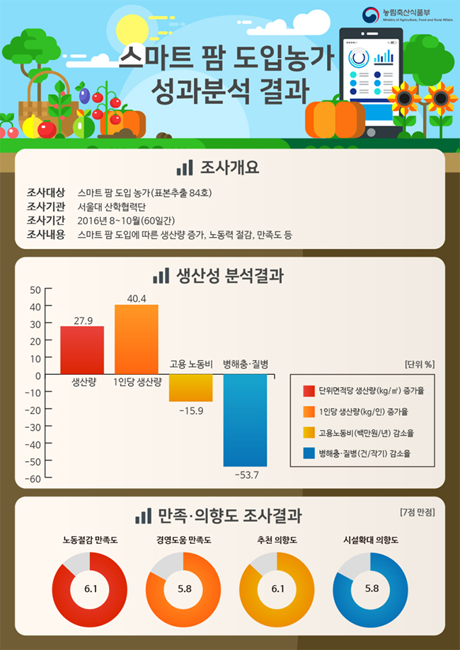 스마트팜 도입농가 성과분석 결과 하단내용 참조
