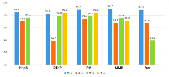 국가별, 백신별 완전접종률(만 3세 이전 어린이 기준)