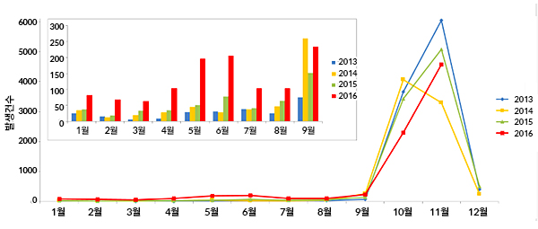 쯔쯔가무시증 월별 발생현황 (2016년 11월 13일 잠정통계, 제공=보건복지부)