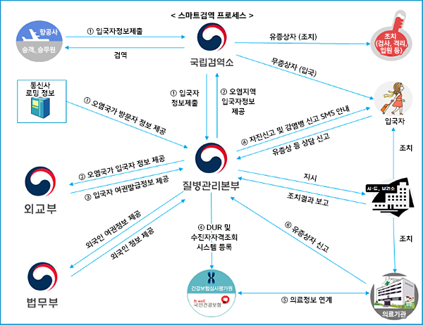 로밍데이터 활용 스마트검역 체계도