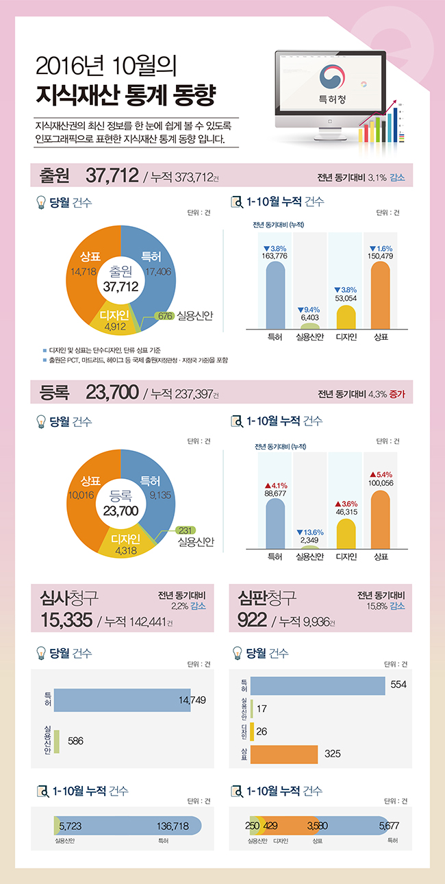 2016년 10월 지식재산 통계 동향 하단내용 참조