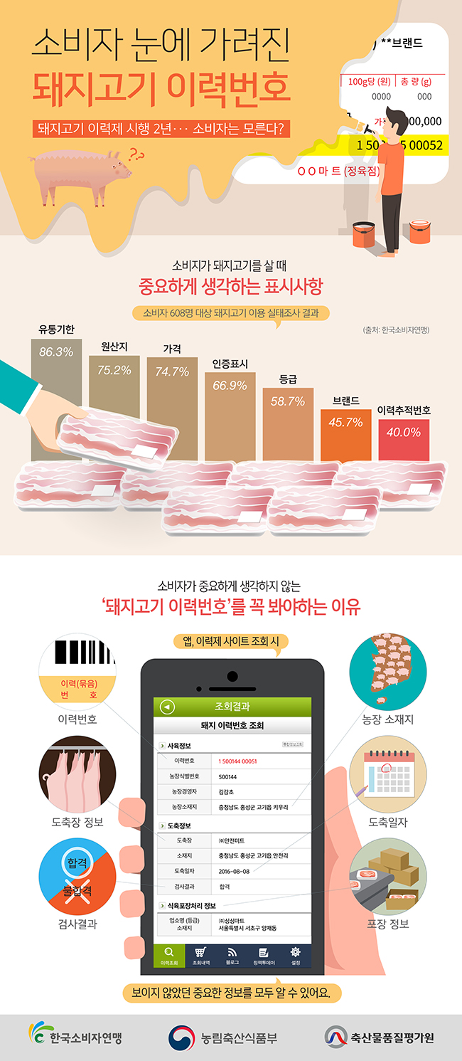 소비자 눈에 가려진 돼지고기 이력번호 하단내용 참조