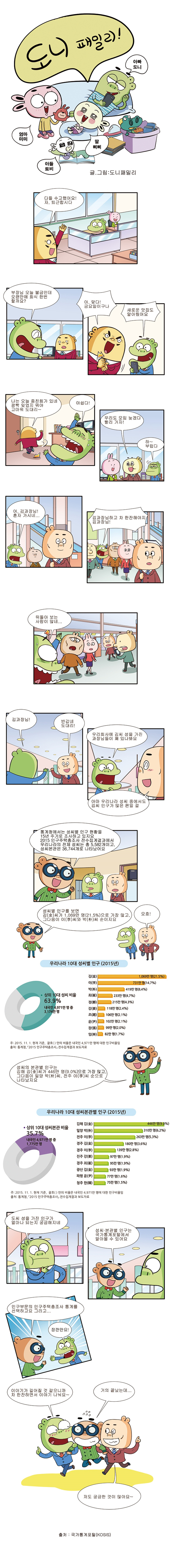 우리나라의 성씨는 몇 개나 될까