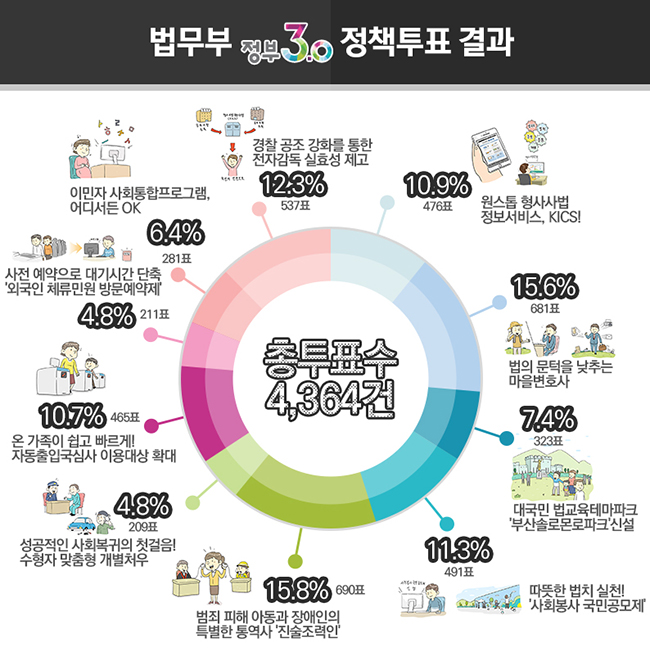 법무부 정부 3.0 정책 투표 결과 하단내용 참조