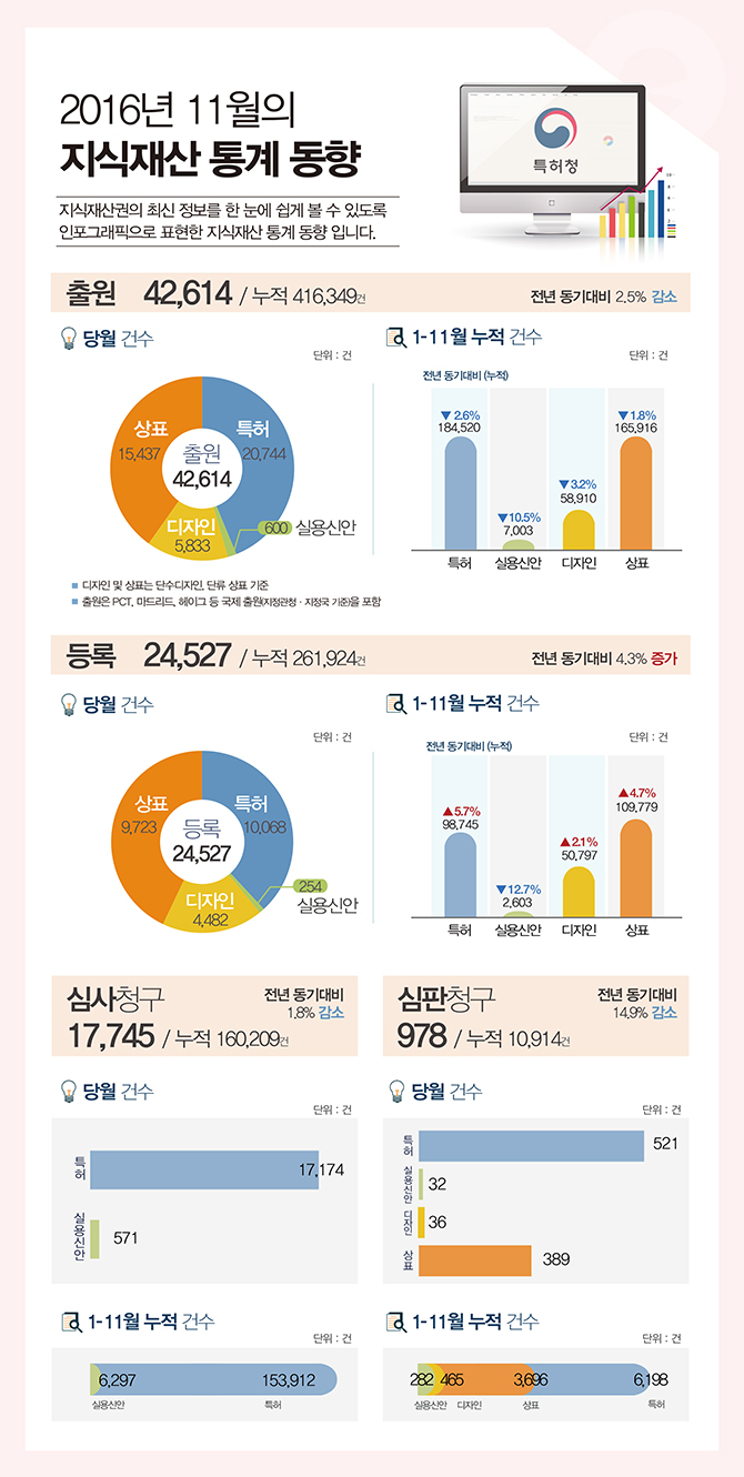 2016년 11월 지식재산 통계 동향 하단내용 참조