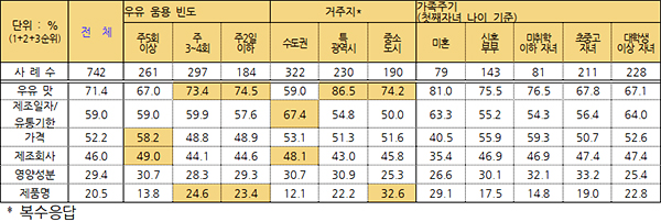 우유 구매 고려요인(제공=농촌진흥청)