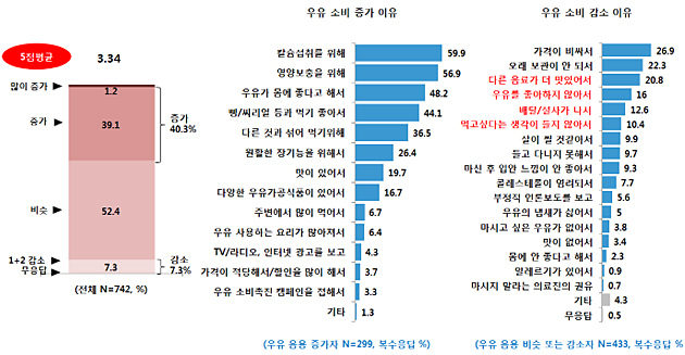 앞으로 우유 소비 의향(제공=농촌진흥청)