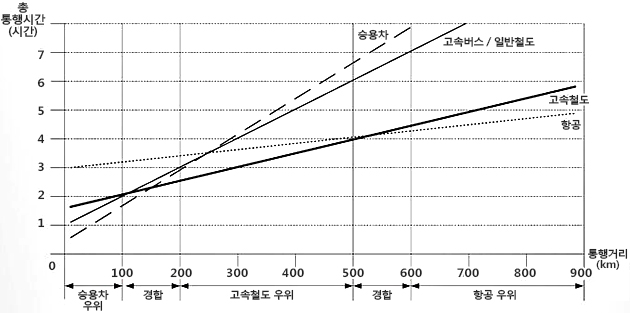 ‘고속철도, 또 다른 10년의 전망과 과제’ 한국교통대 철도시설공학과 이장호, 2015.