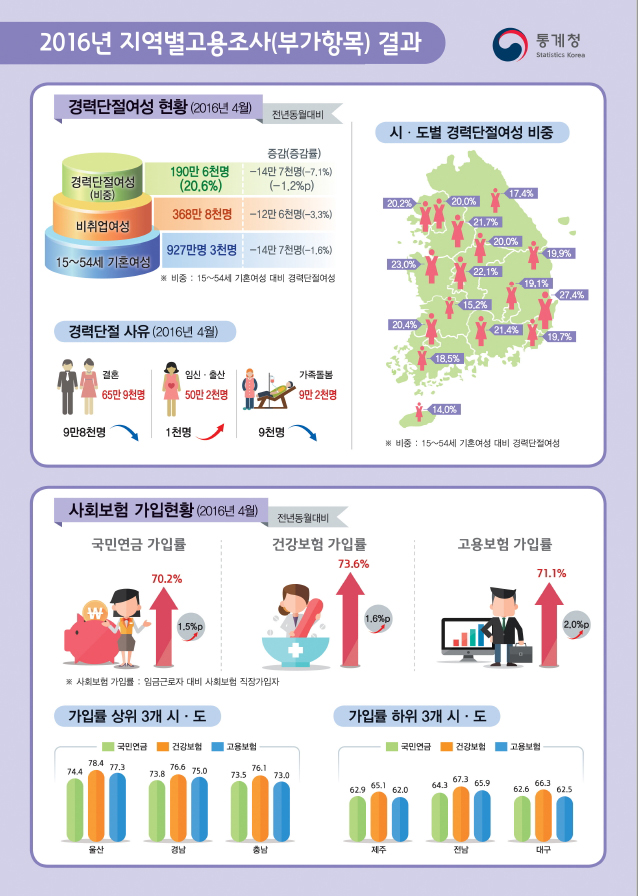 2016년 상반기 지역별고용조사 결과 하단내용 참조