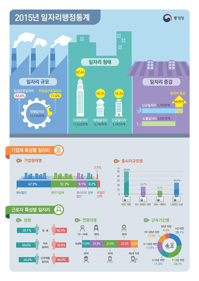 2015년 기준 일자리행정통계 하단내용 참조