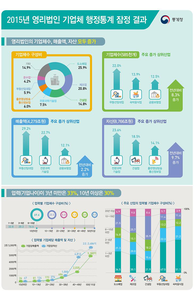 영리법인 기업체 행정통계 하단내용 참조