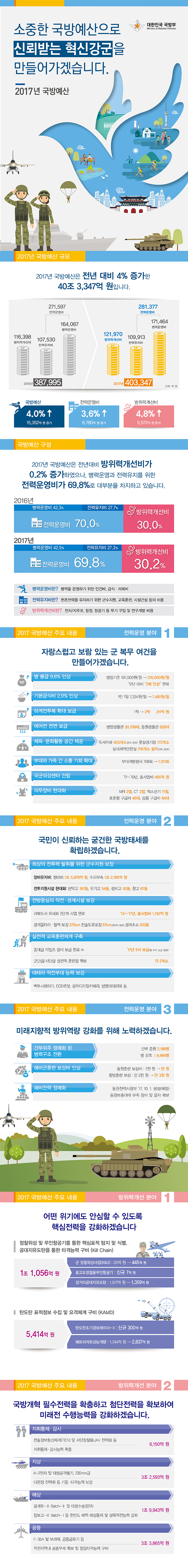 2017년 국방예산 하단내용 참조