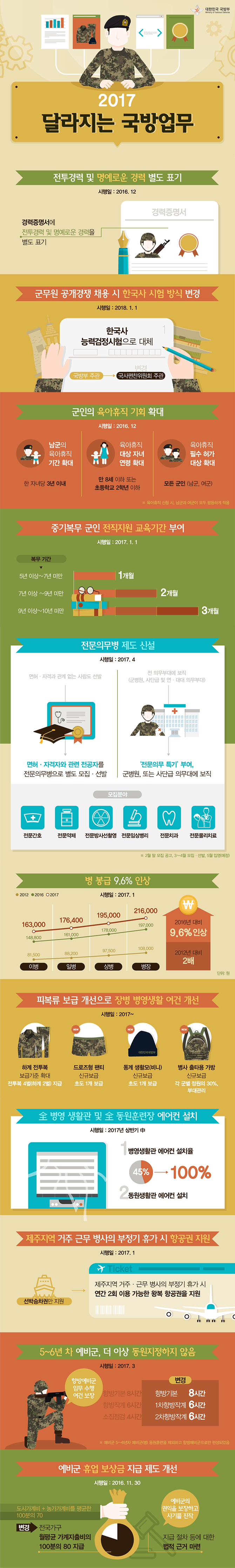 2017년 달라지는 국방업무 하단내용 참조