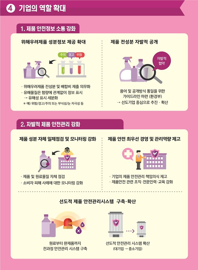 생활화학제품을 안심하고 사용할 수 있는 사회 하단내용 참조