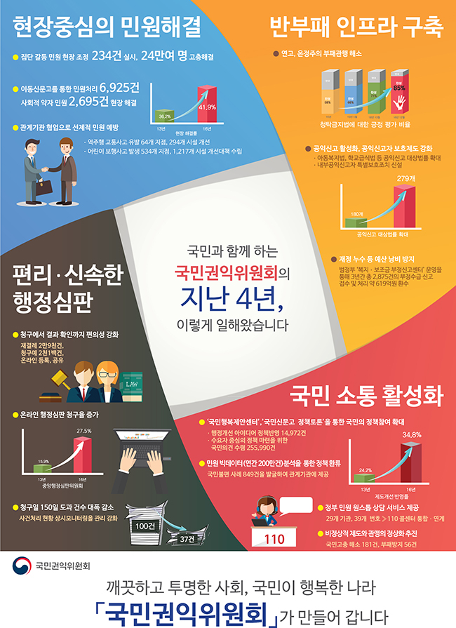 국민권익위원회의 지난 4년 성과 하단내용 참조