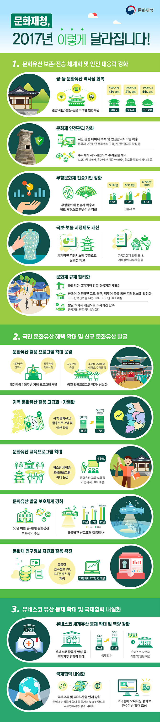 문화재청 2017년 업무계획 하단내용 참조