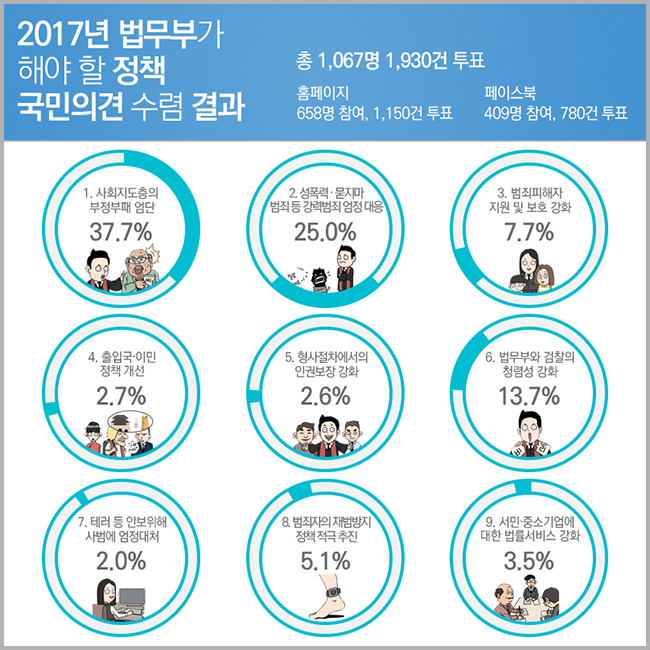 2017년 법무부가 꼭 해야할 일 국민투표결과 하단내용 참조