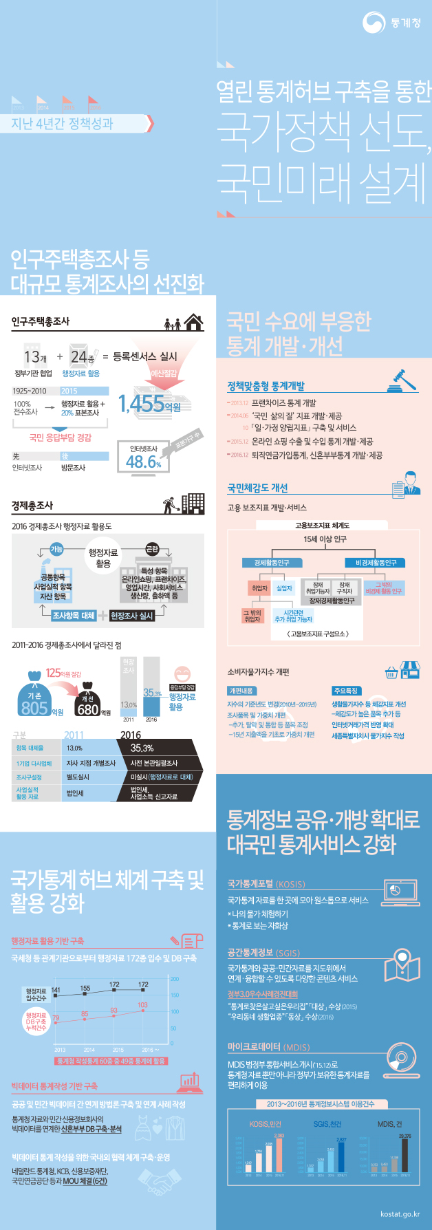 통계청, 지난 4년간 정책성과 하단내용 참조