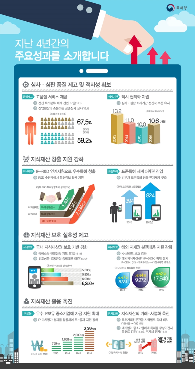 특허청-지난4년간 주요성과 하단내용 참조