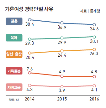 기혼여성 경력단절 사유