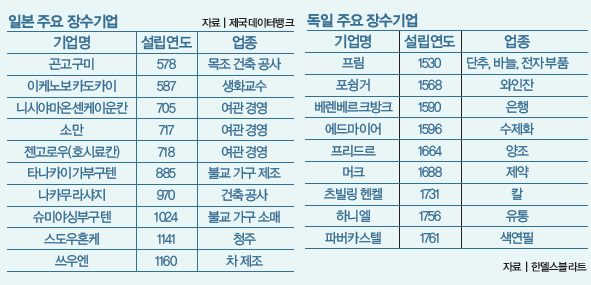 일본 주요 장수기업&독일 주요 장수기업