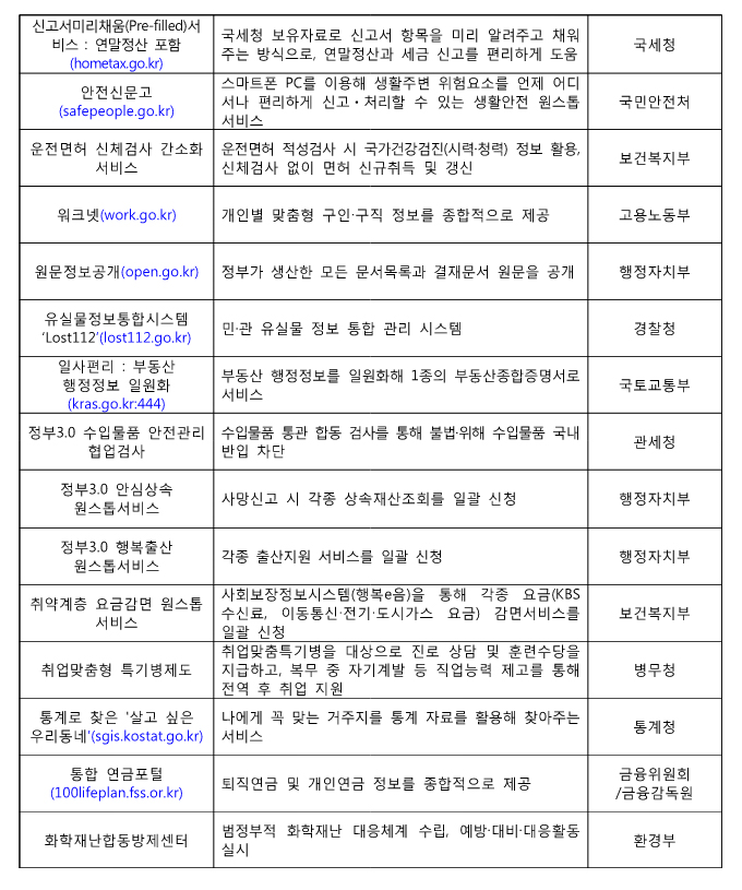 국민이 뽑은 정부혁신 행정서비스 30선. (* 순서는 브랜드 명 가나다순, 제공=행정자치부)