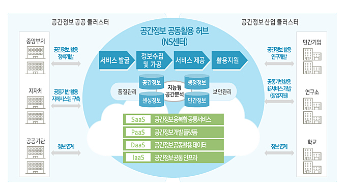 국가공간정보센터 발전방향