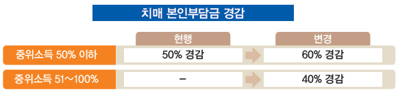 치매 본인부담금 경감