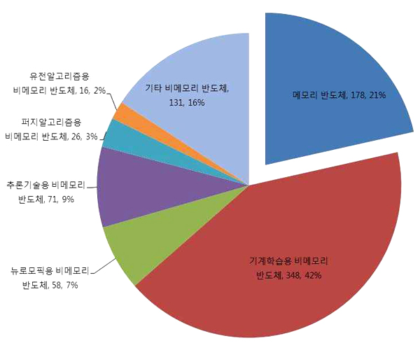 기술분야별 AI 반도체 특허 출원현황(2003~2017년)