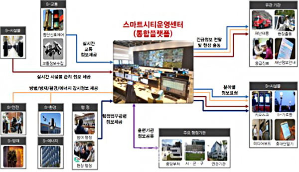 스마트시티 통합플랫폼 개요