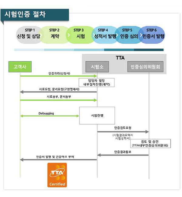 스마트시티 통합플랫폼 시험인증 절차
