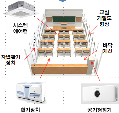 학교 미세먼지 진단 및 개선 실증 리빙랩 사업